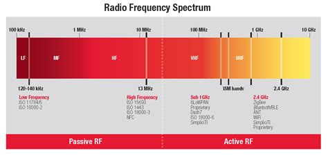 rf&p lead boxcar tags|what is rf frequency range.